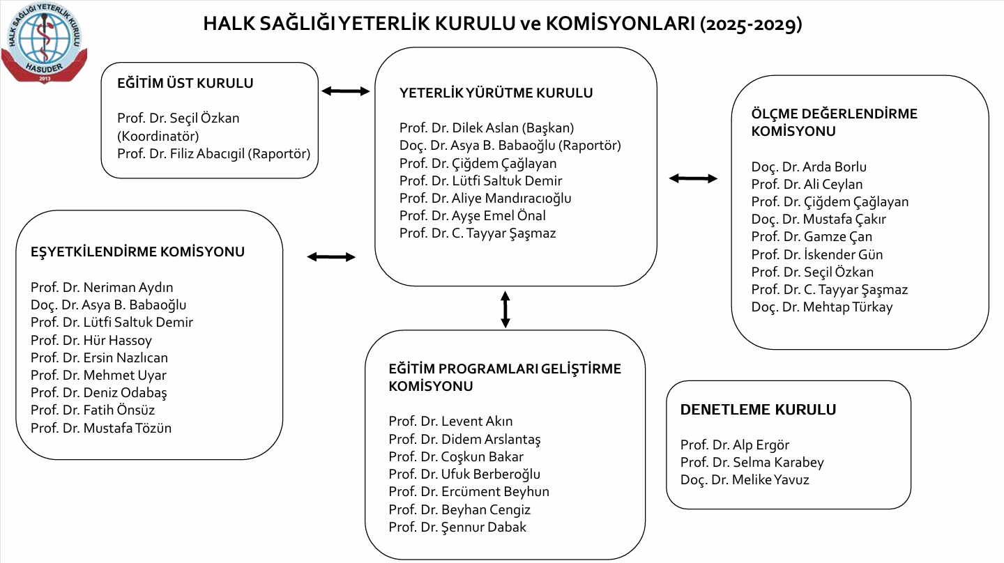 Halk Sağlığı Yeterlik Kurulu ve Komisyonları Organizasyon Şeması